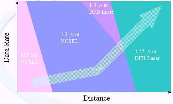 長波長VCSEL的進展勢將推動光區(qū)域網(wǎng)路之普及