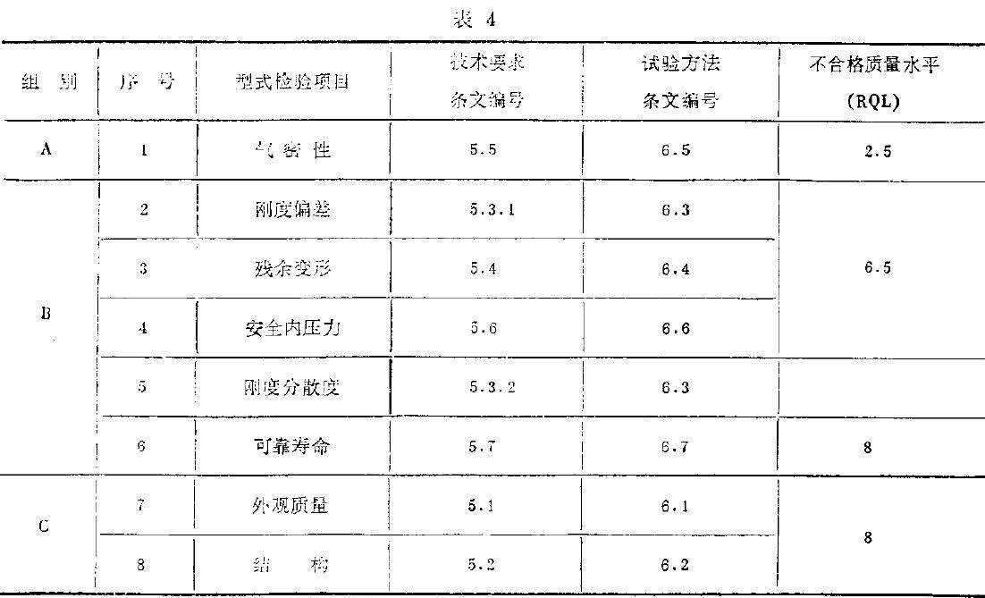 型式檢驗(yàn)項(xiàng)目如表4所示。